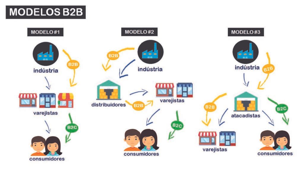 Como Montar Um E-Commerce B2B: Atacado, Indústria E Distribuidores 2 Como Montar Um E-Commerce B2B
